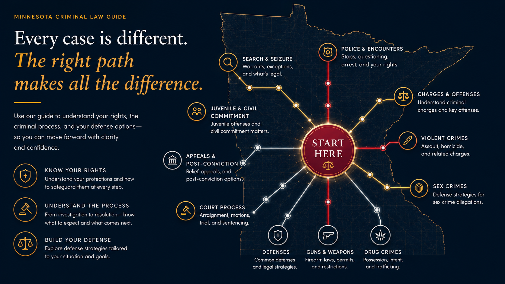 Minnesota Criminal Defense Guide map with clickable topic paths